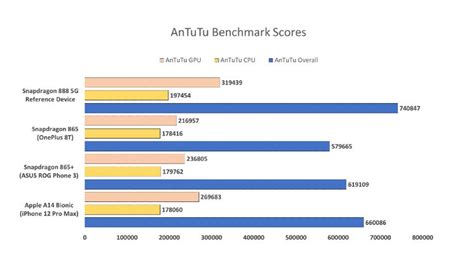 snapdragon 888 vs 865 plus|Qualcomm Snapdragon 888 vs Snapdragon 865 .